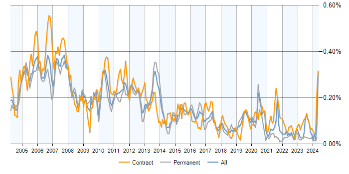 Job vacancy trend for SAP Basis in the UK excluding London