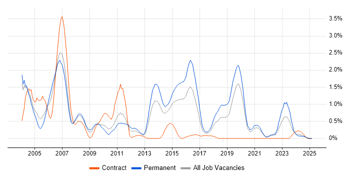 Job vacancy trend for SAP BW in Northamptonshire