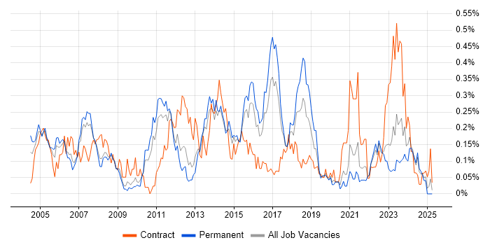 Job vacancy trend for SAP CO in Yorkshire