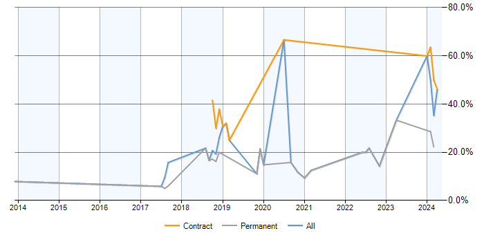 Job vacancy trend for SAP Commerce Cloud in Chertsey