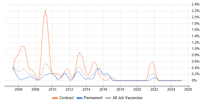 Job vacancy trend for SAP CRM in Leicestershire