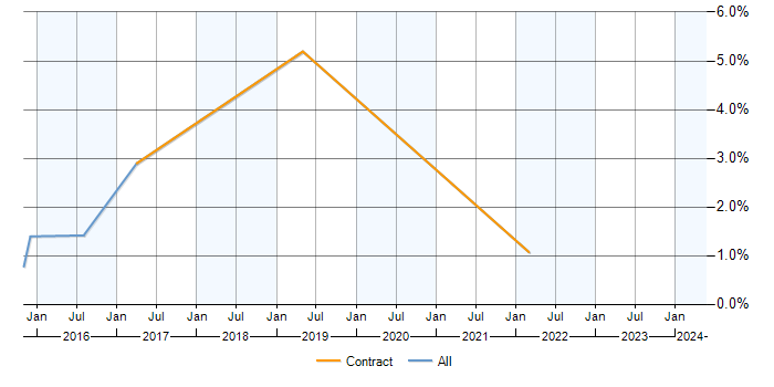Job vacancy trend for SAP Data Analyst in Warwickshire
