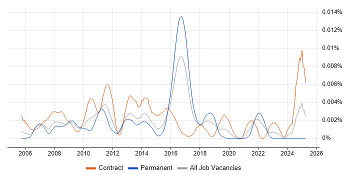 Job vacancy trend for SAP ECC in the UK