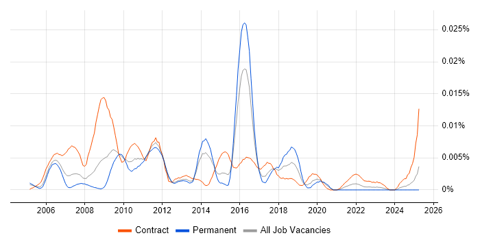 Job vacancy trend for SAP FS in England