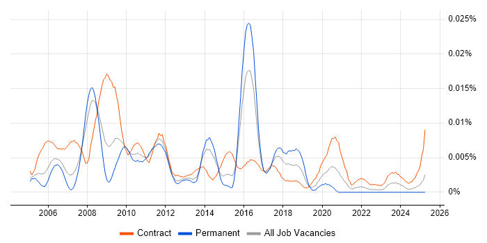 Job vacancy trend for SAP FS in the UK