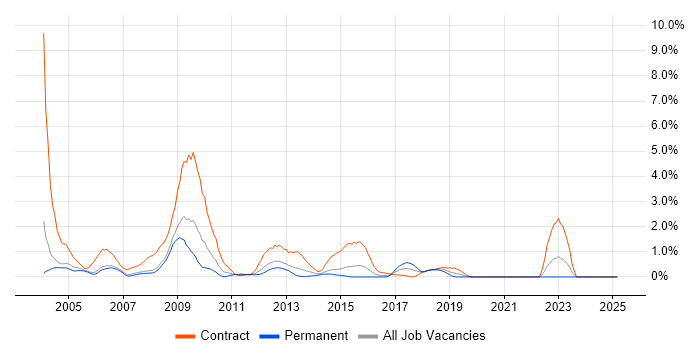 Job vacancy trend for SAP HR in Derbyshire