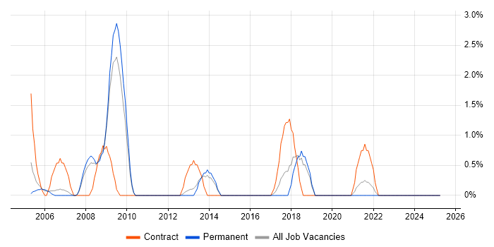 Job vacancy trend for SAP HR in Lincolnshire