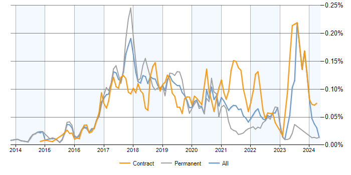 Job vacancy trend for SAP Hybris in England