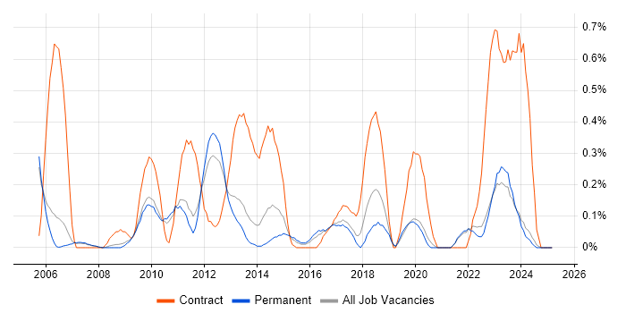 Job vacancy trend for SAP Implementation in Oxfordshire