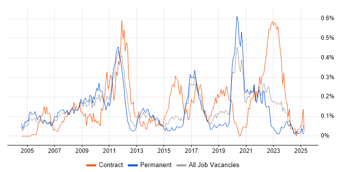 Job vacancy trend for SAP Implementation in Yorkshire