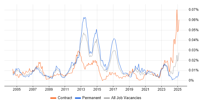 Job vacancy trend for SAP LE in England