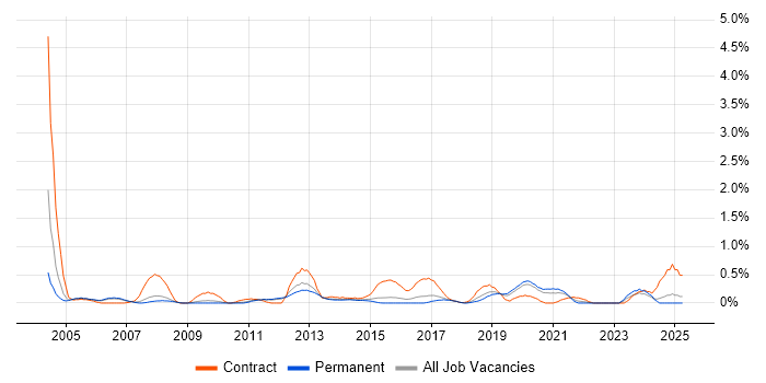 Job vacancy trend for SAP MM in Nottinghamshire