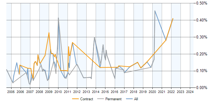 Job vacancy trend for SAP MM Analyst in Berkshire