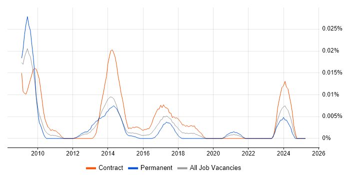 Job vacancy trend for SAP MRS in London