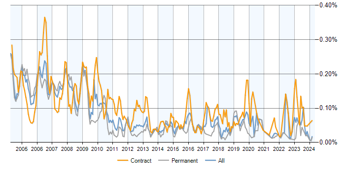 Job vacancy trend for SAP Payroll in the UK excluding London