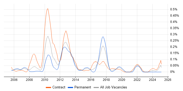 Job vacancy trend for SAP PM in Berkshire