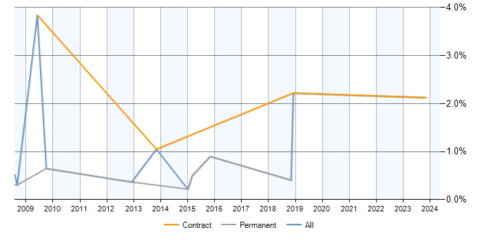 Job vacancy trend for SAP PS in Bedfordshire