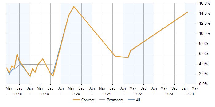Job vacancy trend for SAP S/4HANA in Newbury