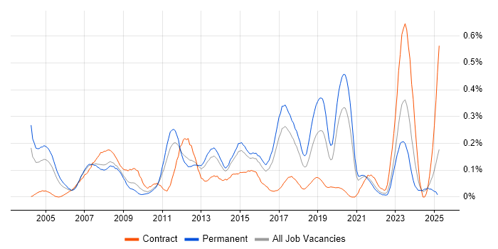 Job vacancy trend for SAP SD in Yorkshire