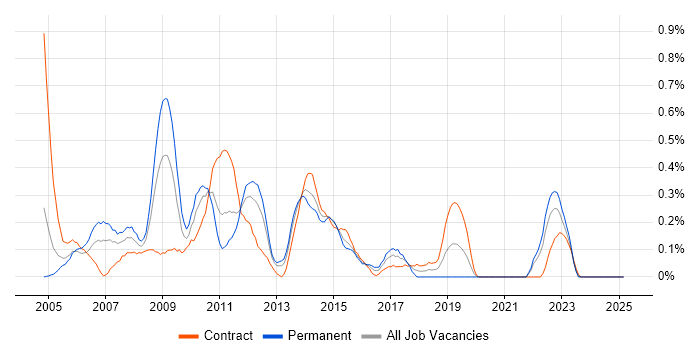 Job vacancy trend for Sarbanes-Oxley in Wales