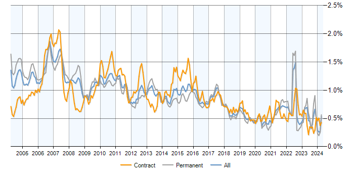 Job vacancy trend for SAS in the UK excluding London