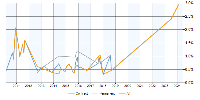 Job vacancy trend for SAS Developer in Milton Keynes
