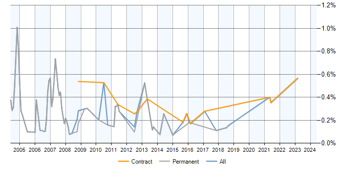Job vacancy trend for SAS Risk Analyst in Leeds