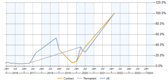 Job vacancy trend for SCCM in Aldershot