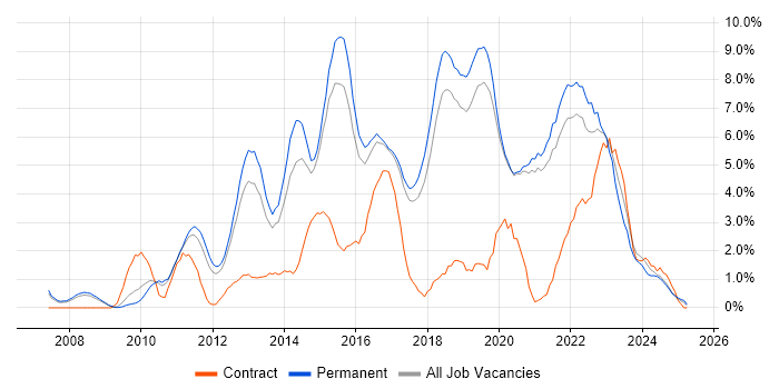 Job vacancy trend for Scrum in Worcestershire