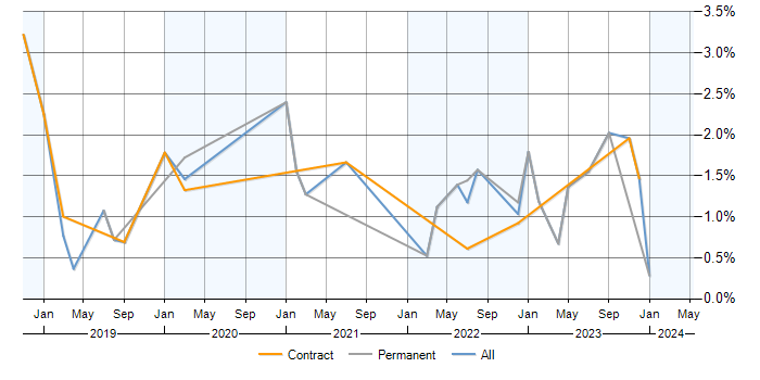 Job vacancy trend for SD-WAN in Milton Keynes