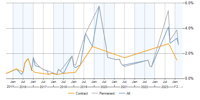 Job vacancy trend for SDET in Milton Keynes