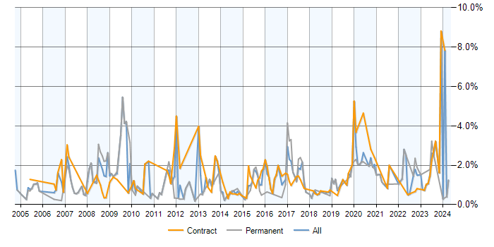 Job vacancy trend for Security Analyst in Milton Keynes
