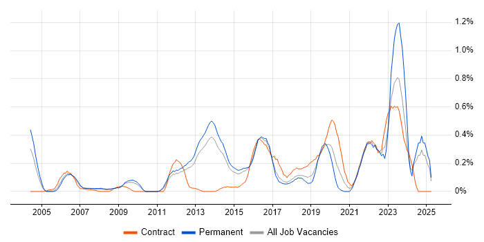 Job vacancy trend for Security Testing in Hertfordshire