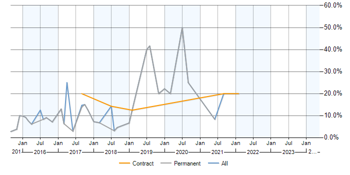 Job vacancy trend for Selenium in Cirencester