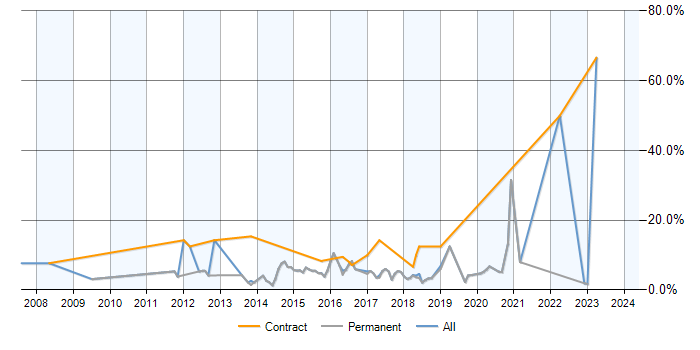 Job vacancy trend for Selenium in Stockport