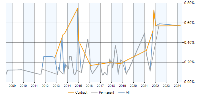 Job vacancy trend for Semantic HTML in Manchester
