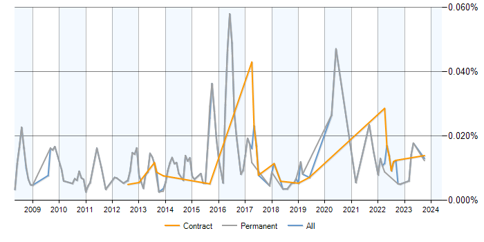 Job vacancy trend for Semantic Search in the UK