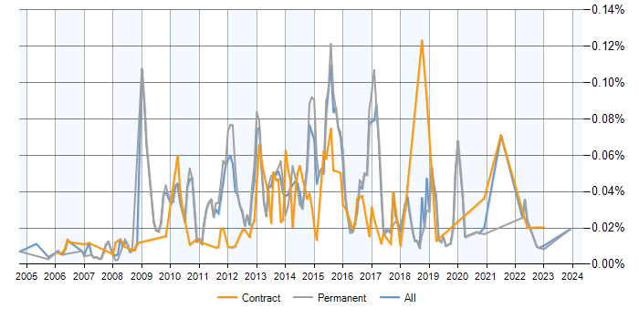 Job vacancy trend for Semantic Web in the UK excluding London