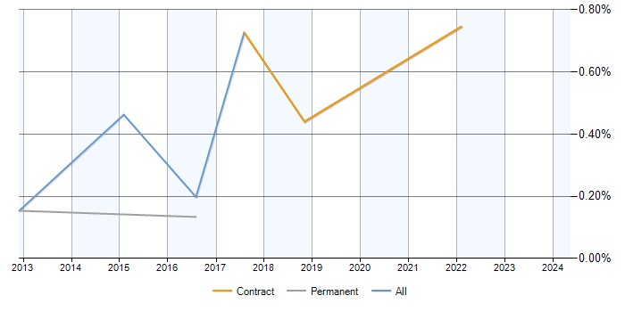Job vacancy trend for Senior PMO Analyst in Hertfordshire