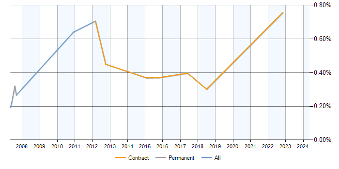 Job vacancy trend for Senior Process Analyst in Glasgow