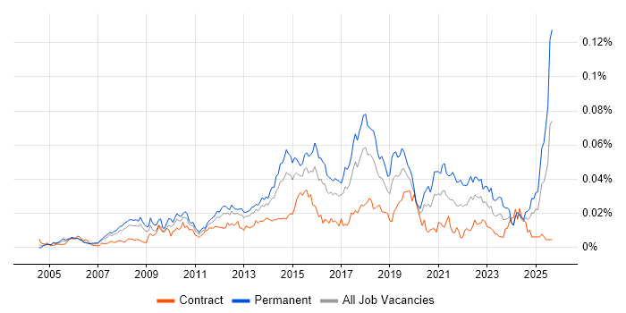 Senior Service Desk Analyst Contracts Demand Trends Contractor