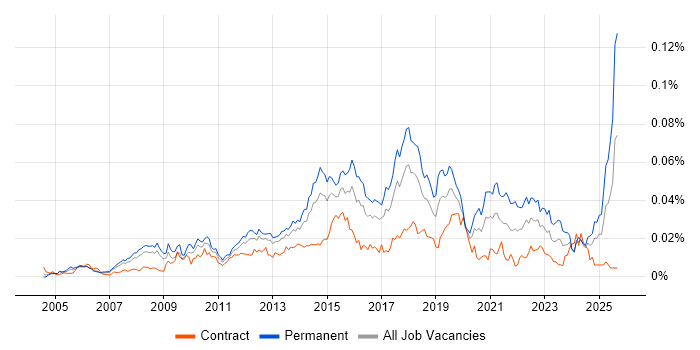 Job vacancy trend for Senior Service Desk Analyst in the UK