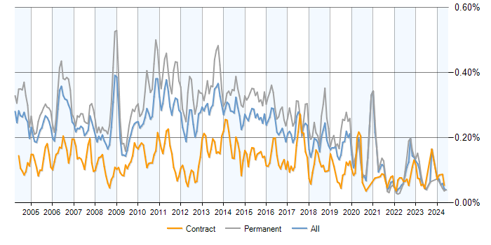 Job vacancy trend for Senior SQL Developer in London