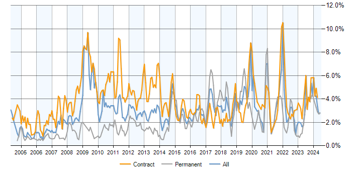 Job vacancy trend for Service Analyst in Milton Keynes