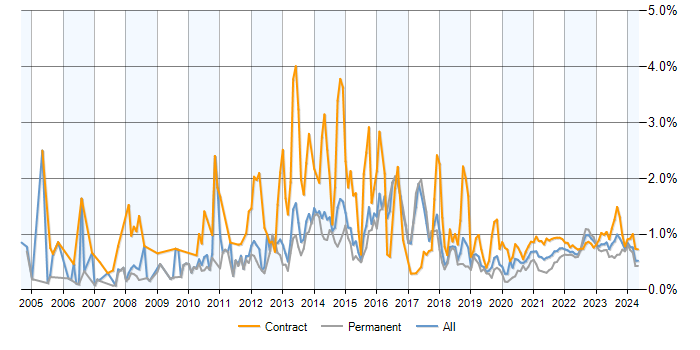 Service Analyst trend for jobs with a WFH option
