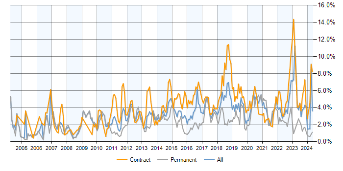 Job vacancy trend for Service Management in Milton Keynes