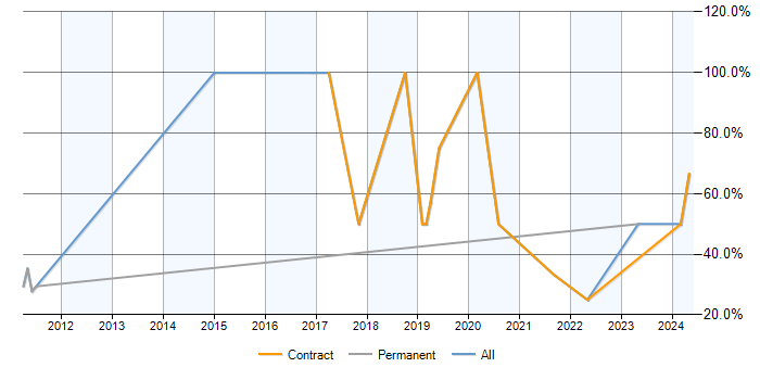 Job vacancy trend for SharePoint in Morden