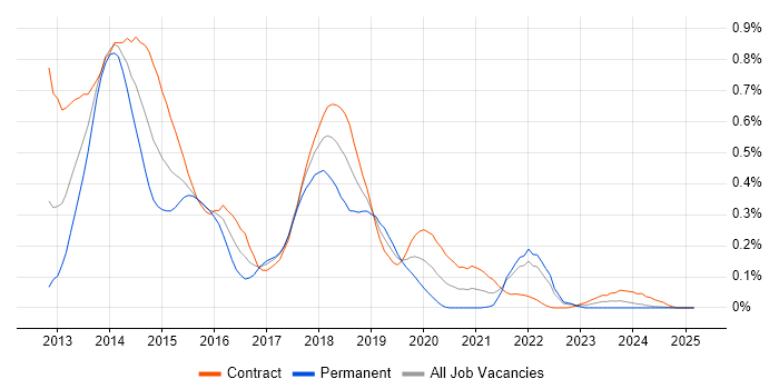 Job vacancy trend for SharePoint 2013 in Scotland