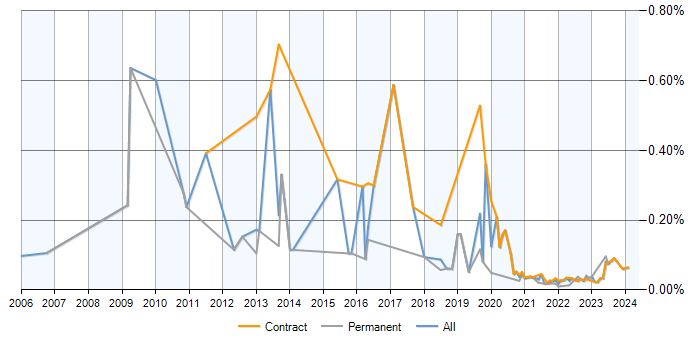 SharePoint Analyst trend for jobs with a WFH option