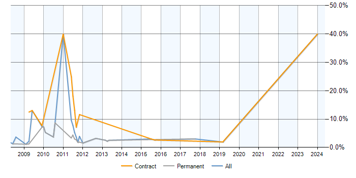 Job vacancy trend for SharePoint Server in Preston